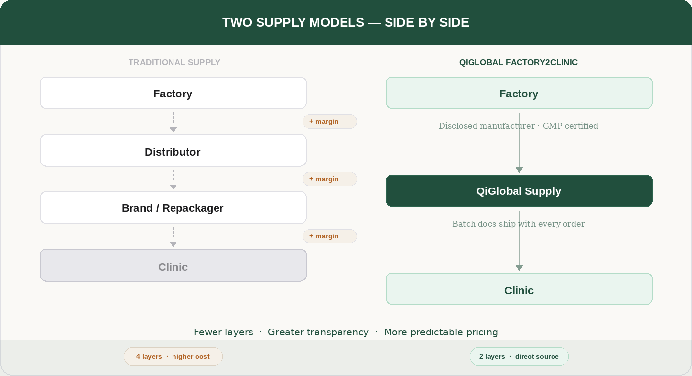 Supply chain comparison: Traditional vs QiGlobal Factory2Clinic
