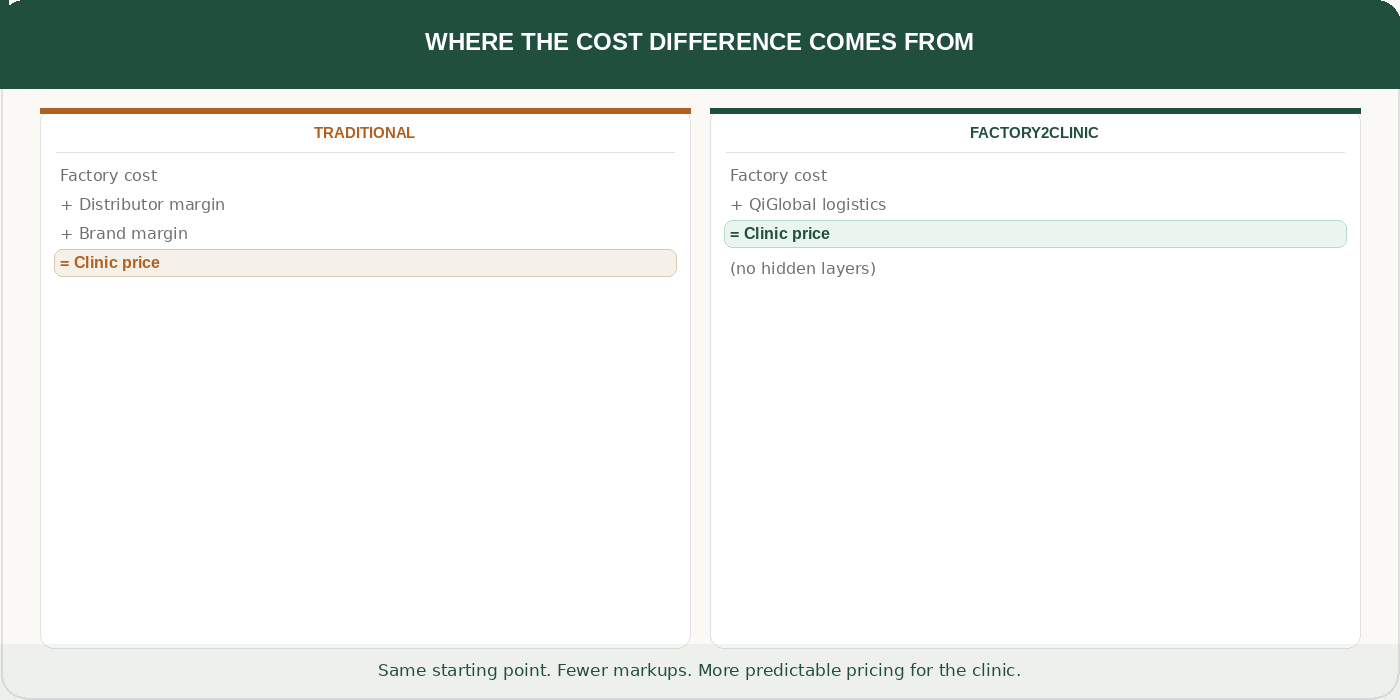 Where the cost difference comes from