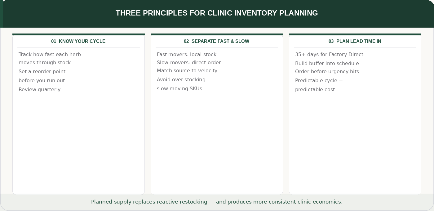 Three principles for clinic inventory planning